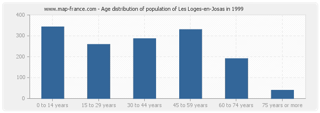 Age distribution of population of Les Loges-en-Josas in 1999